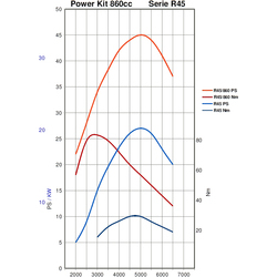Salve sono interessato ad acquistare il kit X r 45 del 1978: là domande e acquistando qst kit sul cambio che effetto ha ? O meglio nn risulterebbe con la rrapportatura corta grz aspetto sue notizie